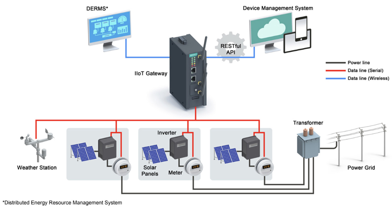 Enabling IIoT Connectivity for Virtual Power Plants